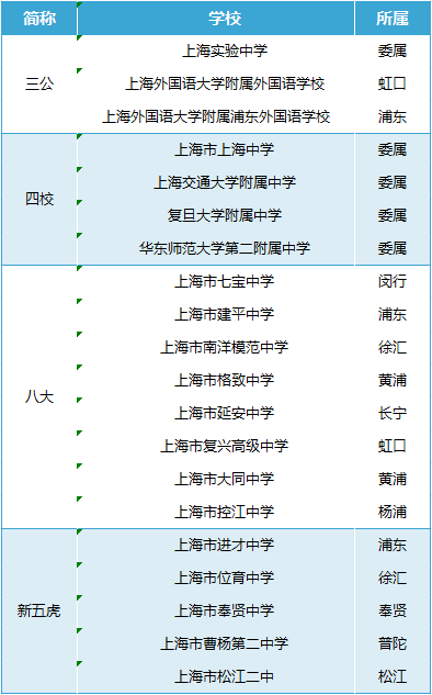 上海三公、四校、八大、新五虎分别有哪些优势，重本率是多少？一文详解，附相关备考资料包~