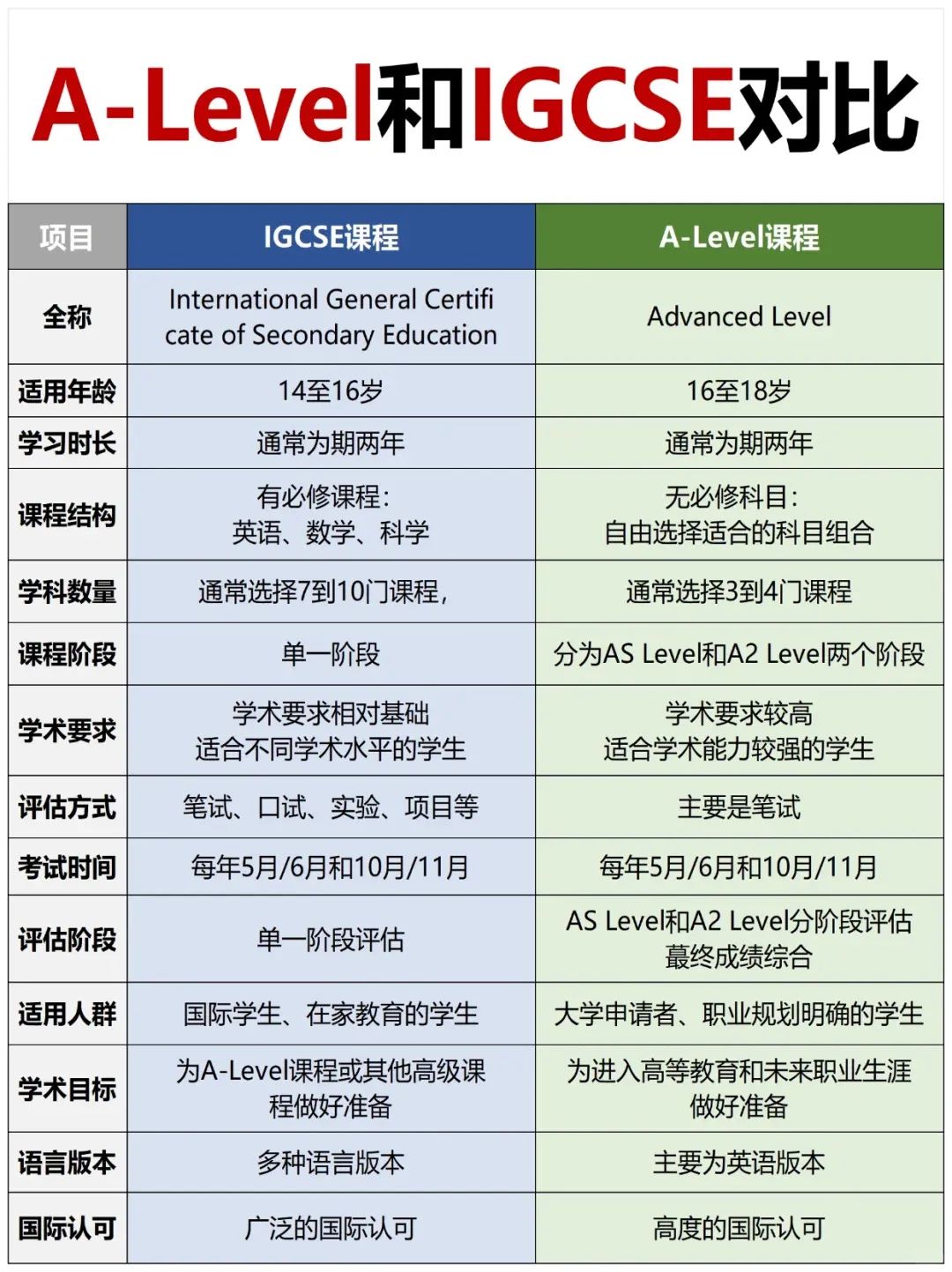 IGCSE课程和Alevel课程区别详解，学A-Level前IGCSE衔接有必要吗？附机构IGCSE辅导先修班