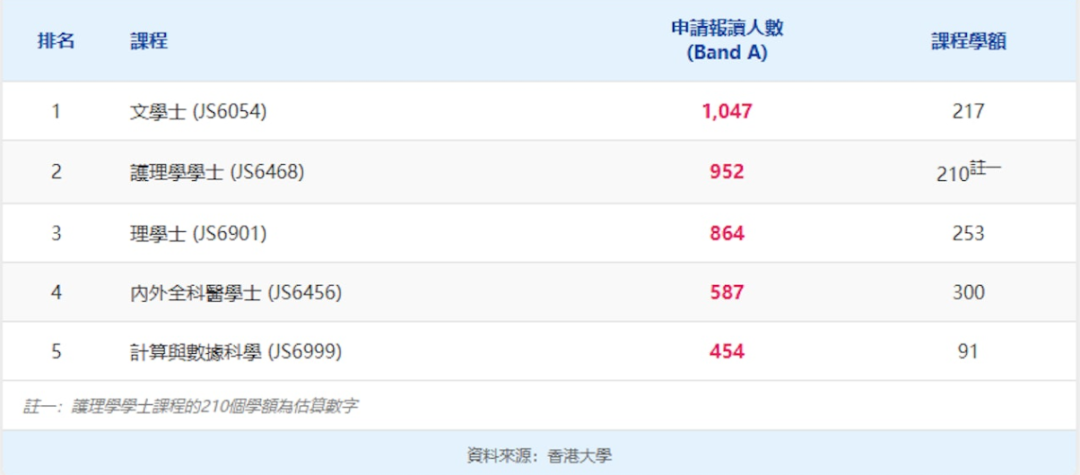 JUPAS改选结束！港八大竞争最激烈课程出炉！51人争1个学位？