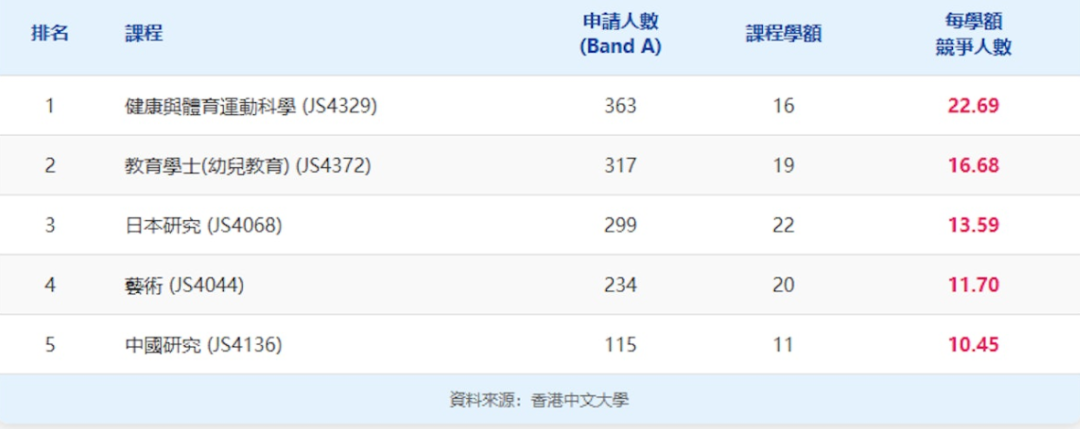 JUPAS改选结束！港八大竞争最激烈课程出炉！51人争1个学位？