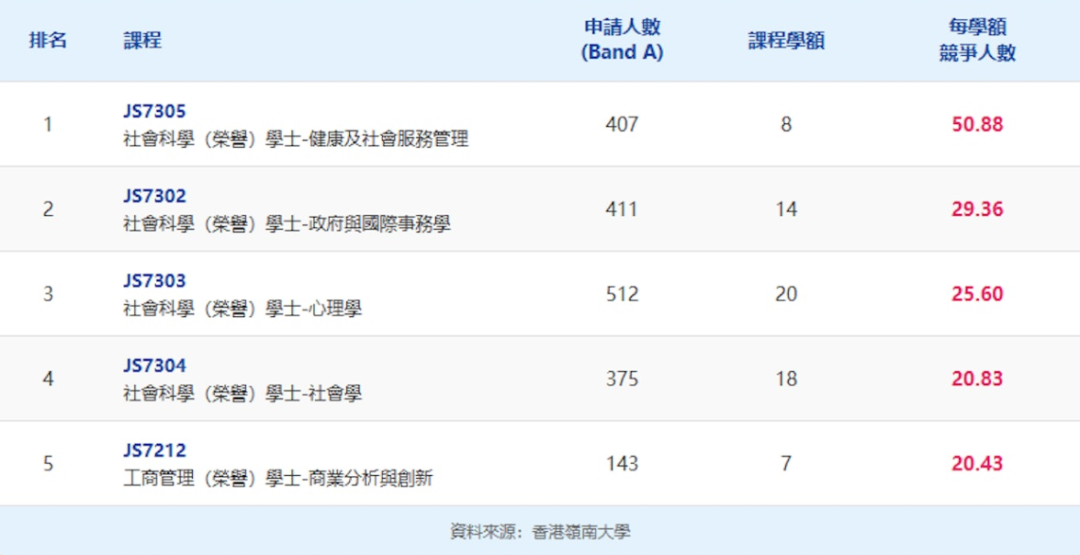 JUPAS改选结束！港八大竞争最激烈课程出炉！51人争1个学位？