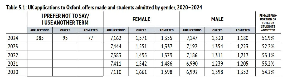 牛津大学2024本科招生报告：中国大陆录取566人成为国际生榜首！