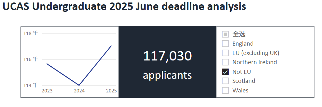 UCAS最新2025fall英本申请数据发布，中国学生人数回升，热门专业大变动