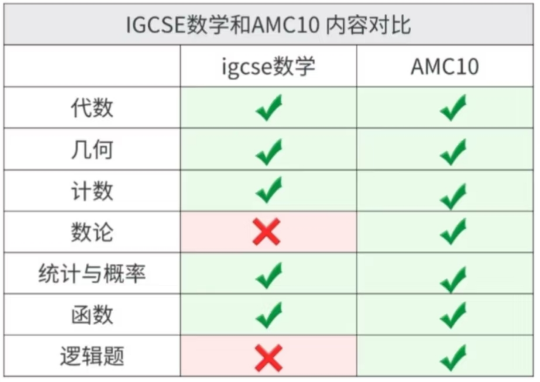 体制内转轨的数学焦虑？暑期搞定IGCSE数学基础，同步冲刺AMC10思维！附IGCSE数学/AMC10课程培训安排~
