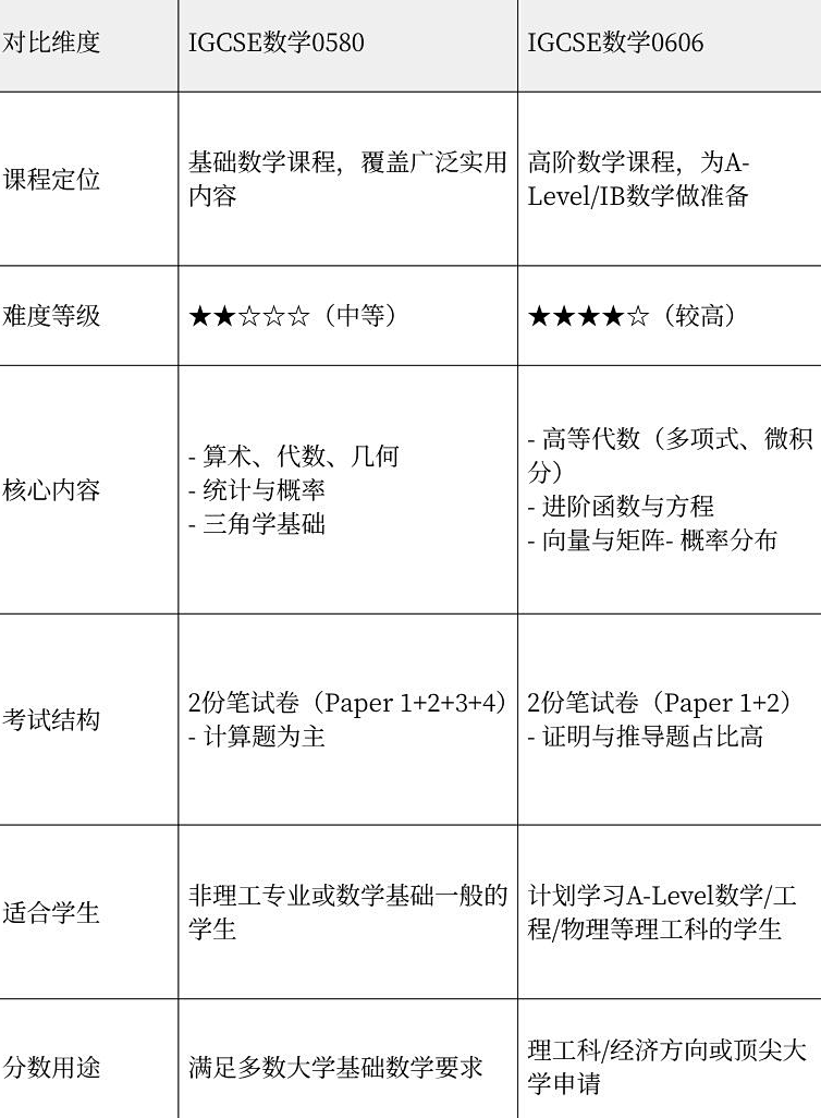 参加AMC10数学竞赛有助于IGCSE数学拿A*？难怪大家都IG数学和AMC10一起学！