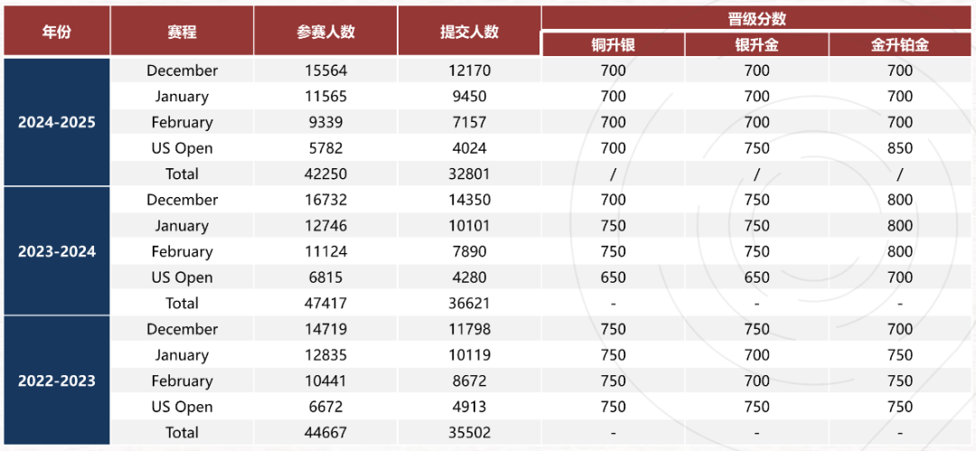一文秒懂USACO信息学奥赛，美高/国际学校学霸&amp;普娃均可参赛