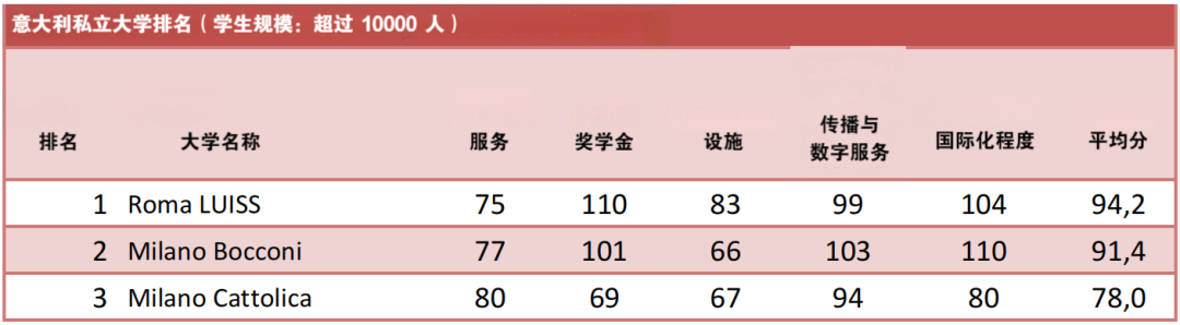 解读意大利本土最实用的大学排名——CENSIS Ranking（上）