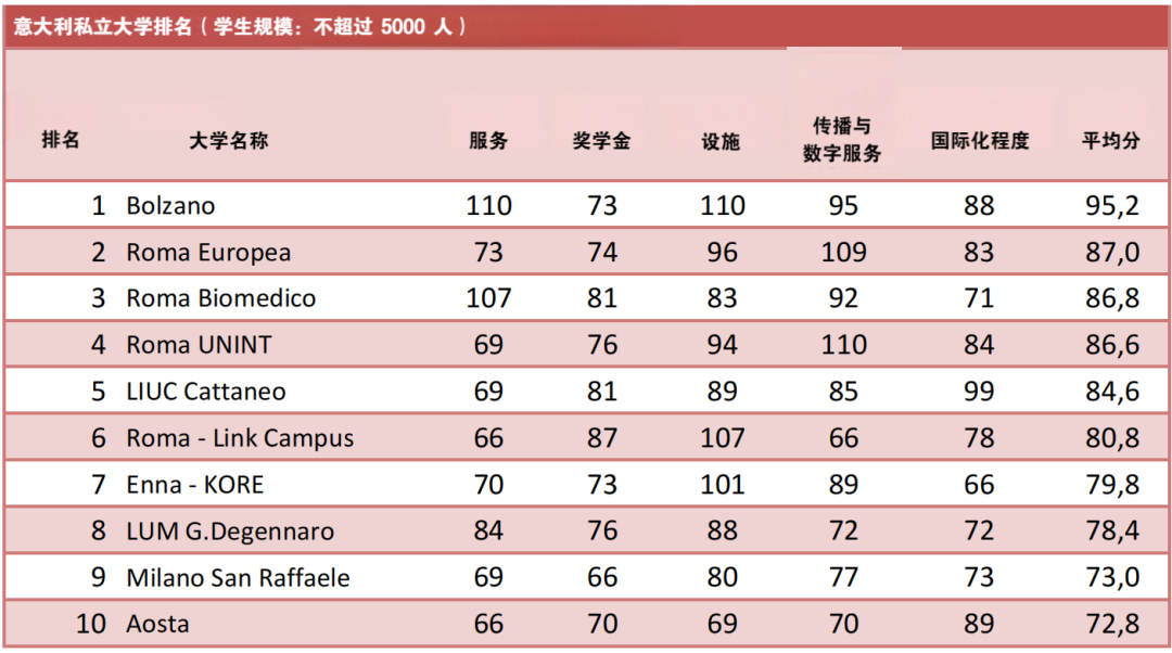 解读意大利本土最实用的大学排名——CENSIS Ranking（上）