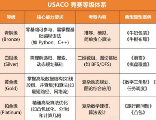 USACO计算机竞赛一文介绍清楚新手必看！附USACO资料