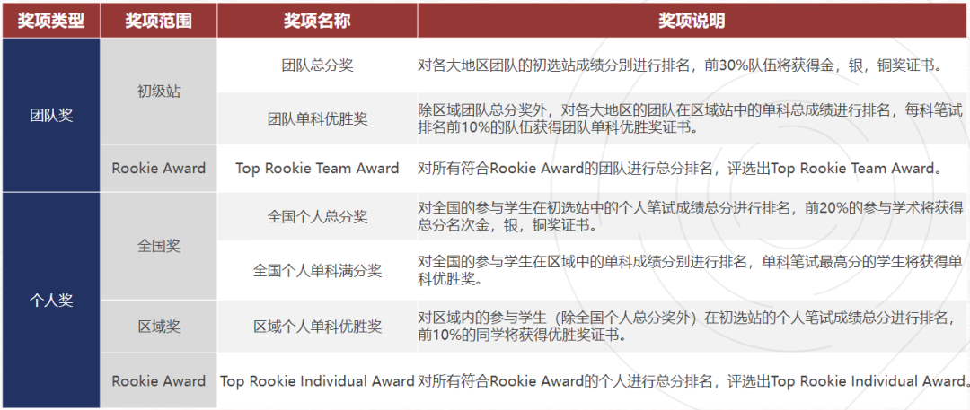 适合7-12年级参与的NEC经济学挑战赛组别怎么选？附NEC竞赛辅导培训介绍