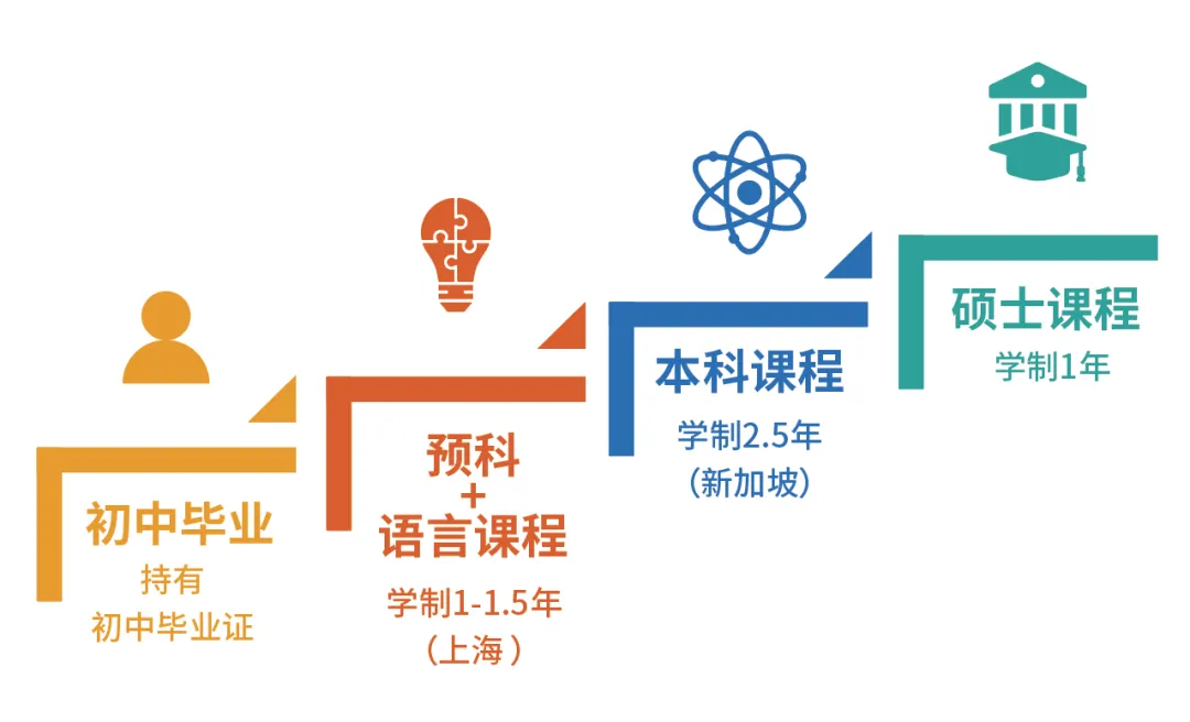 上海新加坡留学预科|@初三家长SIFEC · 新加坡国际本科课程2025年招生简章！预科+语言课程+高中课程学制1.5-2年