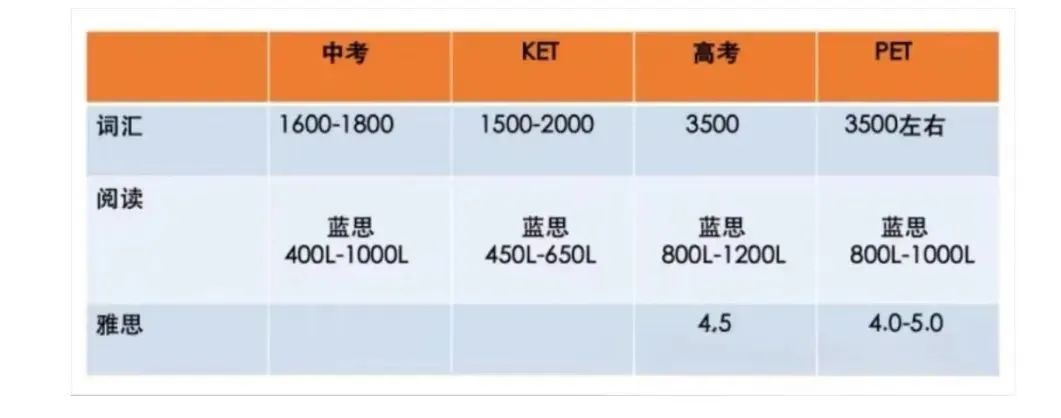 小学生英语竞赛入门选KET？考什么 / 怎么备考？新手必看！附KET资料领取~