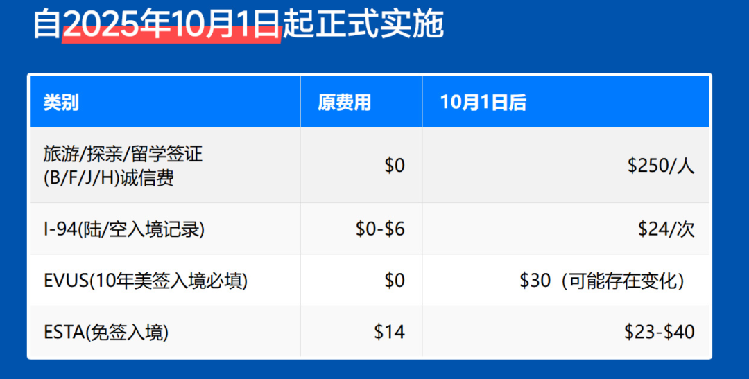 美国签证费用全面涨价！留学、旅游、工签成本全面上调