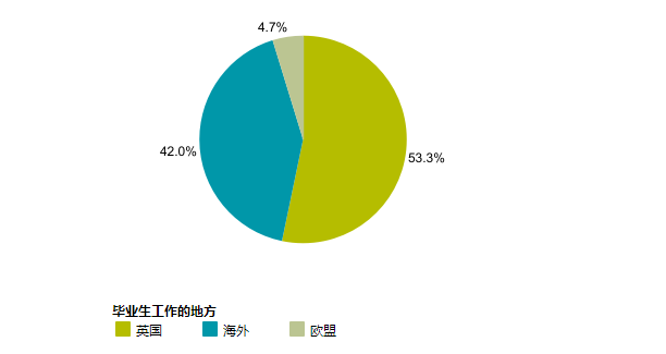 年薪35万？UCL的毕业生后来都怎么样了