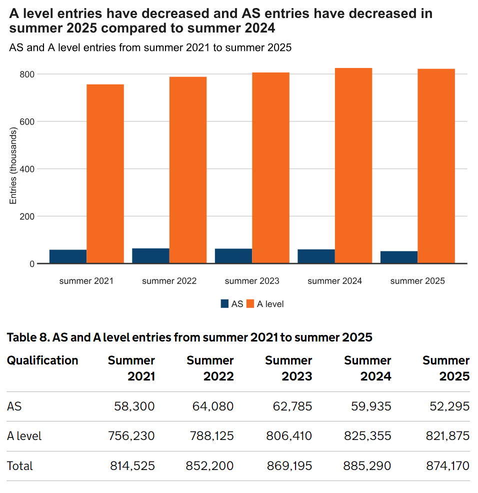 2025英国夏季大考数据曝光：A-Level考生82万！2025年最热门科目是哪些？！
