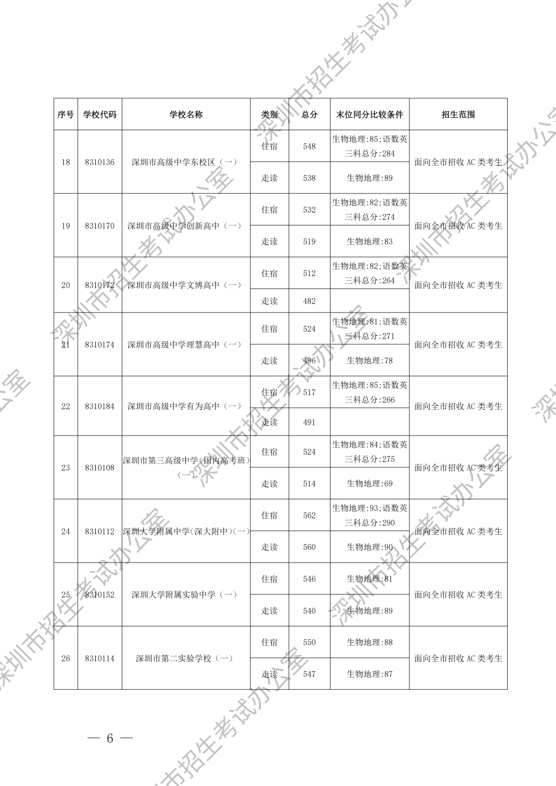重磅！深圳中考录取分数线出炉！这所学校尚余少量学位可补录！