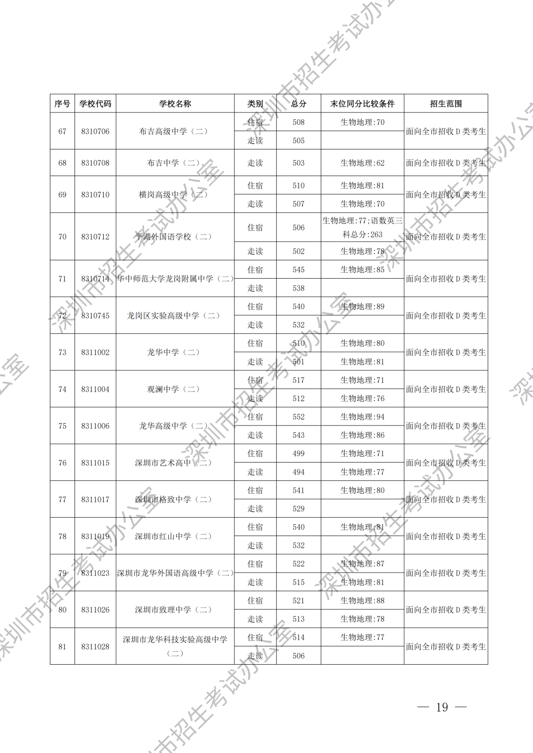 重磅！深圳中考录取分数线出炉！这所学校尚余少量学位可补录！