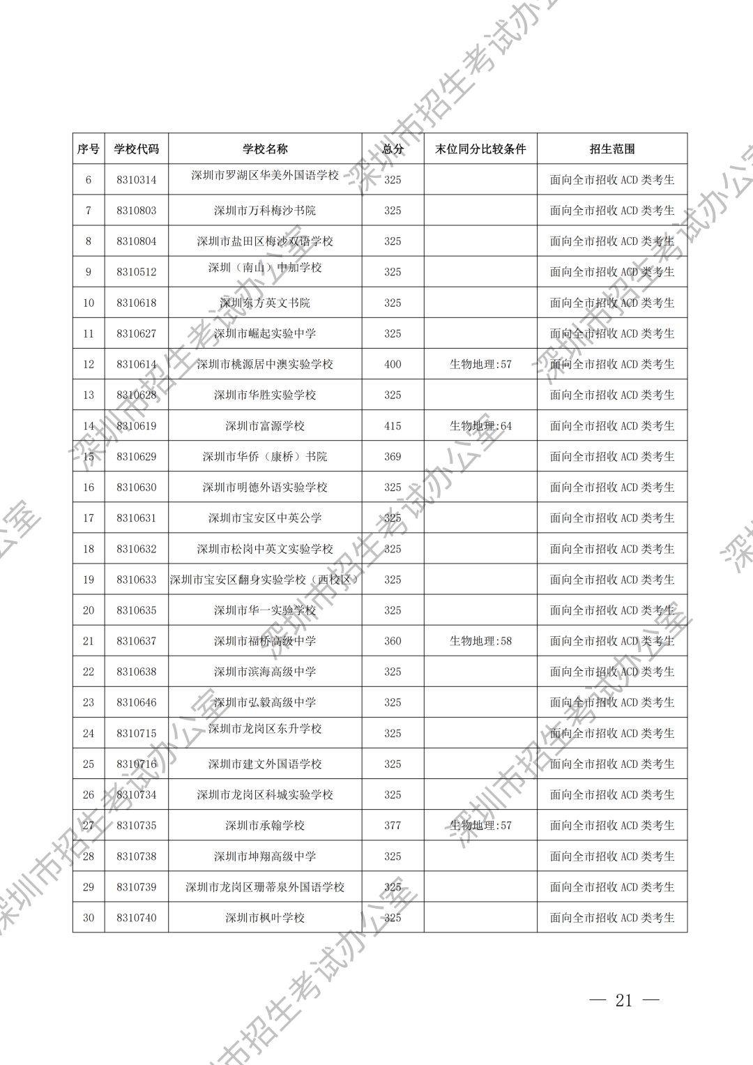 重磅！深圳中考录取分数线出炉！这所学校尚余少量学位可补录！