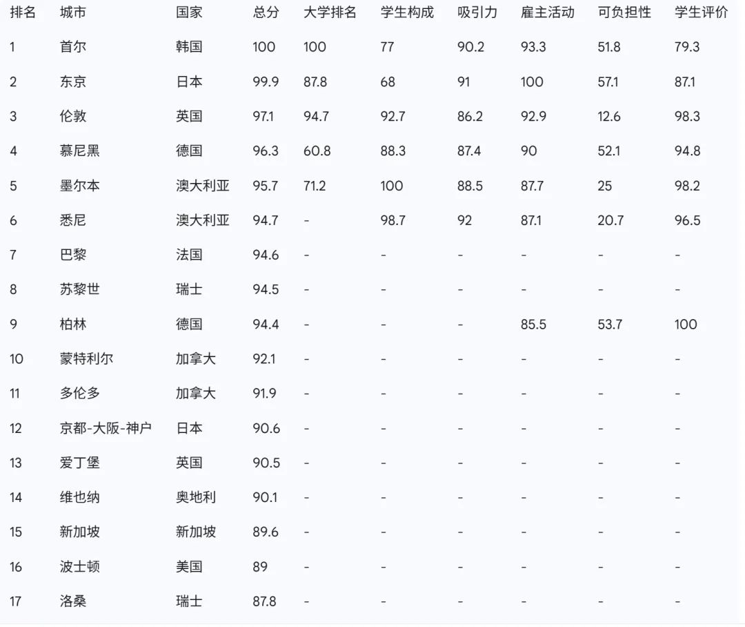 2026 QS全球最佳留学城市榜单深度解析：亚洲崛起留学新风向何在？