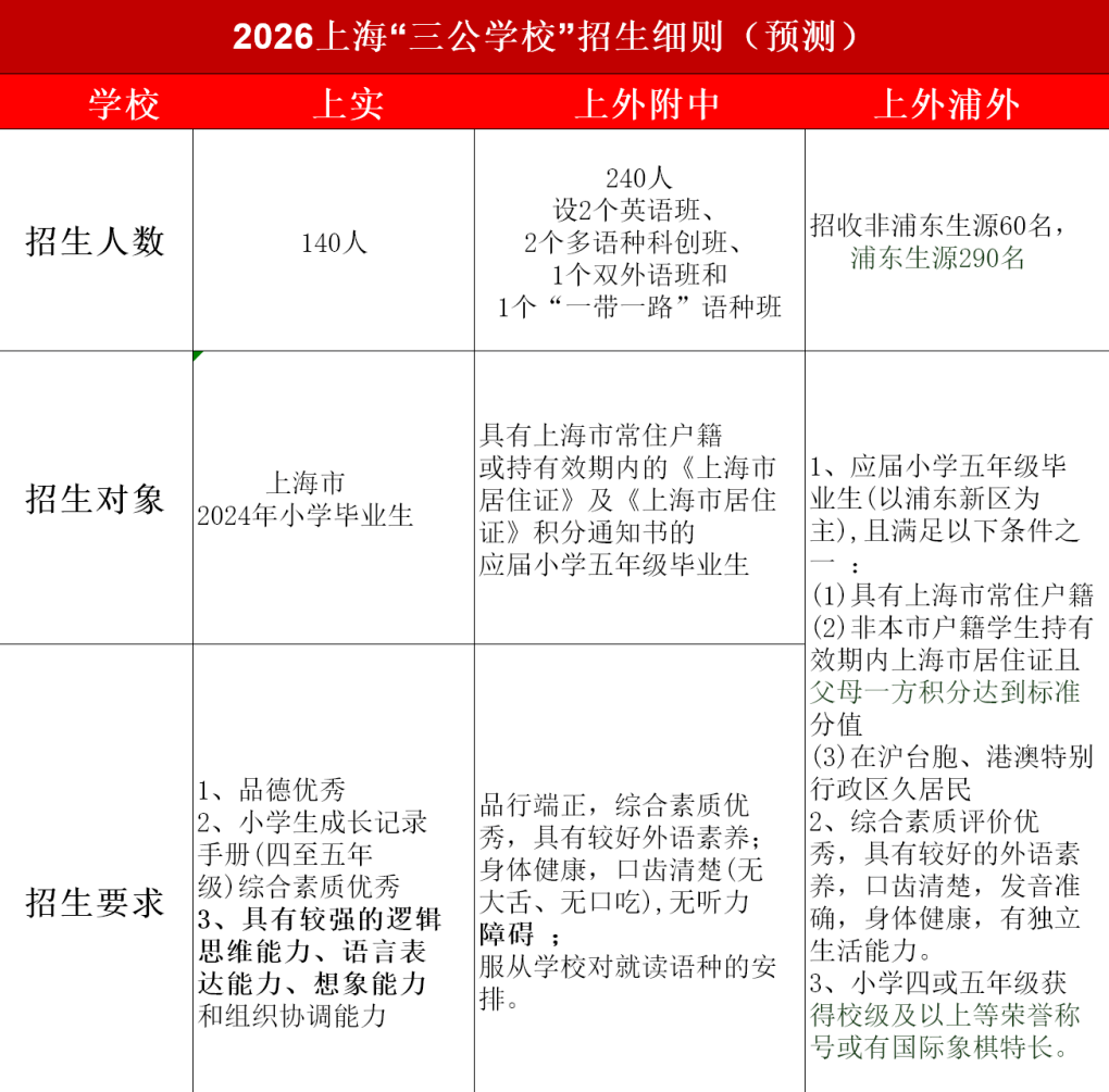 上海三公学校如何备考？新手家长必读的上海三公备考攻略来啦！