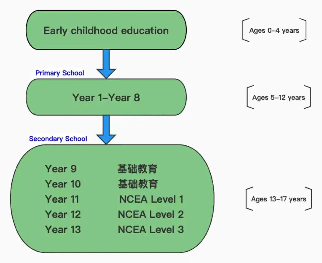 新西兰中学留学怎么样？