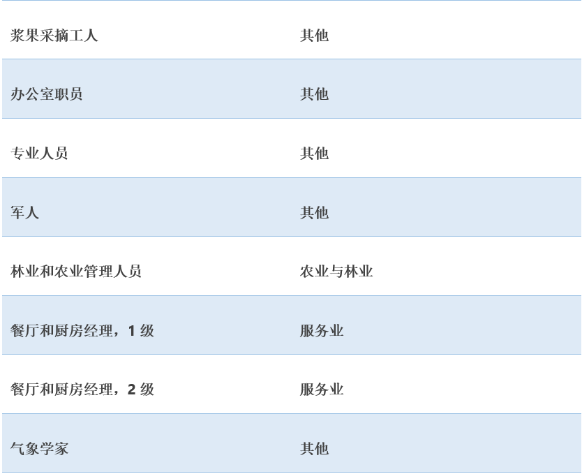 152个可豁免瑞典工作签证最低薪资要求的职业