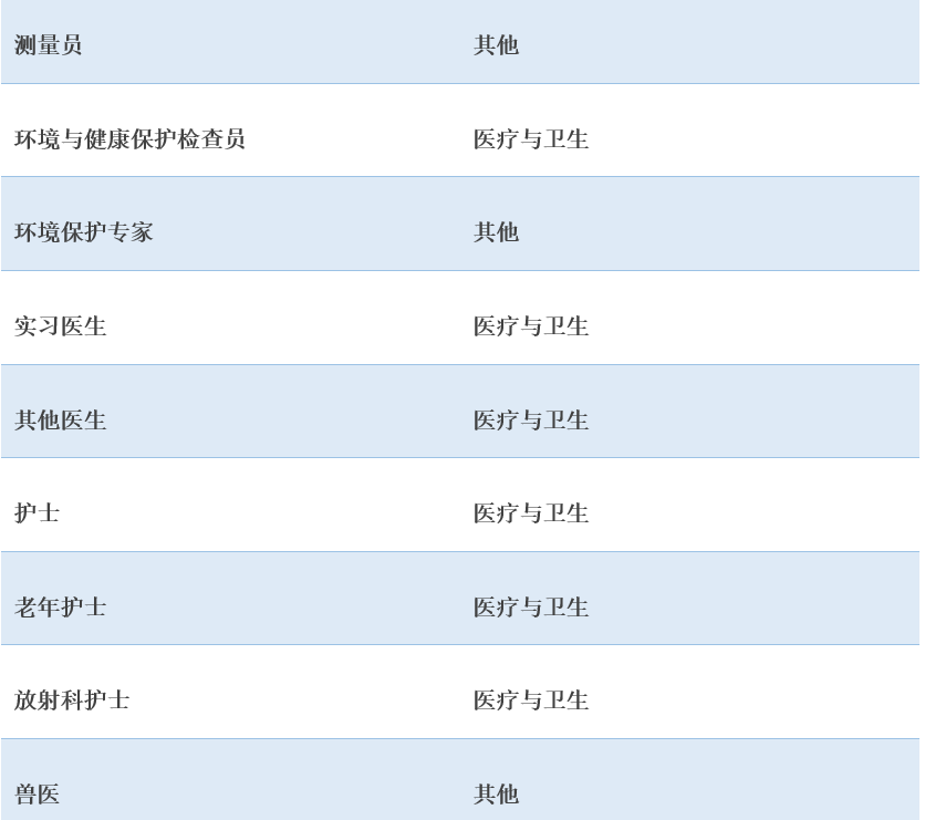 152个可豁免瑞典工作签证最低薪资要求的职业