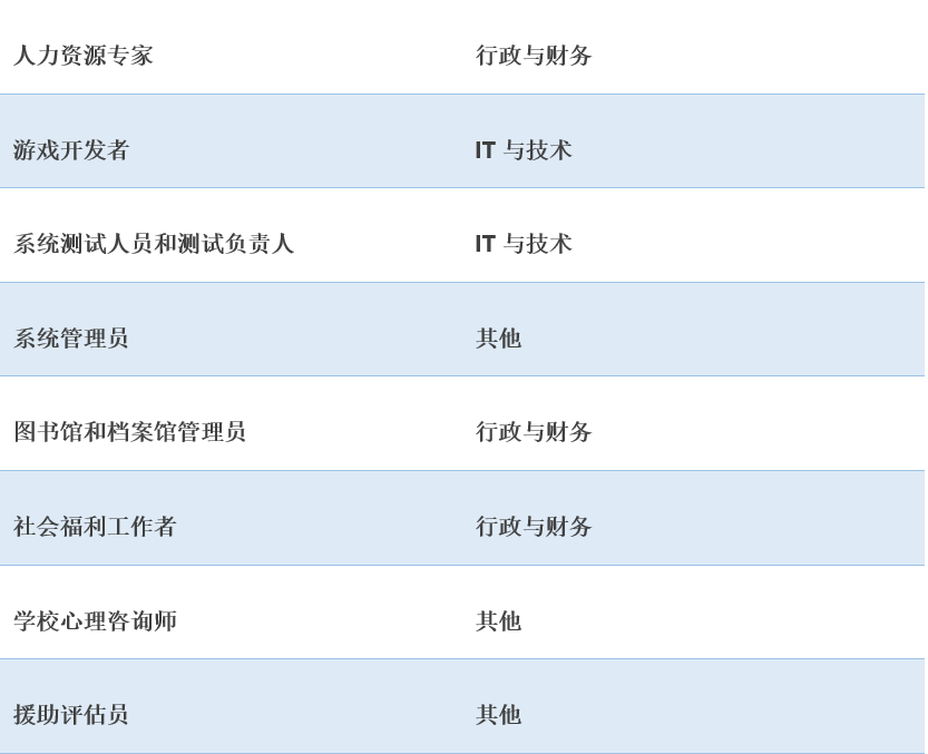 152个可豁免瑞典工作签证最低薪资要求的职业