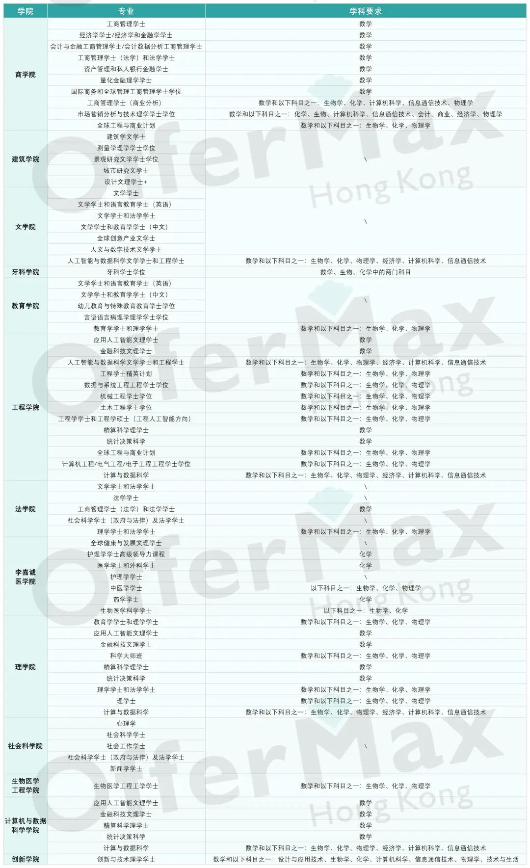 一篇告诉你OSSD可以申请香港本科吗？申请香港八大至少需要多少分？