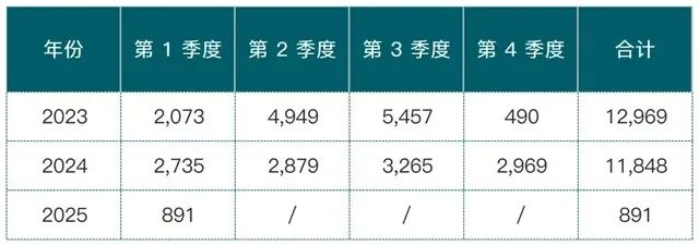 2025香港优才Q1获批率骤降67%，近三年IANG获批率却高达97%
