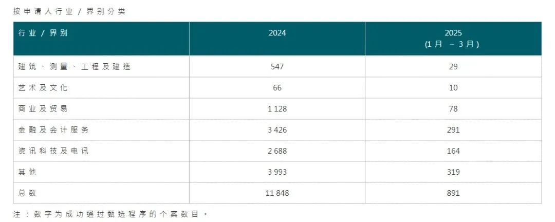 2025香港优才Q1获批率骤降67%，近三年IANG获批率却高达97%