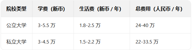 新加坡读研费用全解析：公立 / 私立院校花费清单 + 省钱攻略