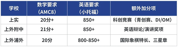 上海三公备考正确顺序，从规划到竞赛，步步为营，附上海三公专项培训班