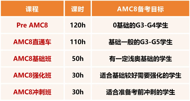 上海AMC8课程培训 | 牛师助力冲刺AMC8前1%