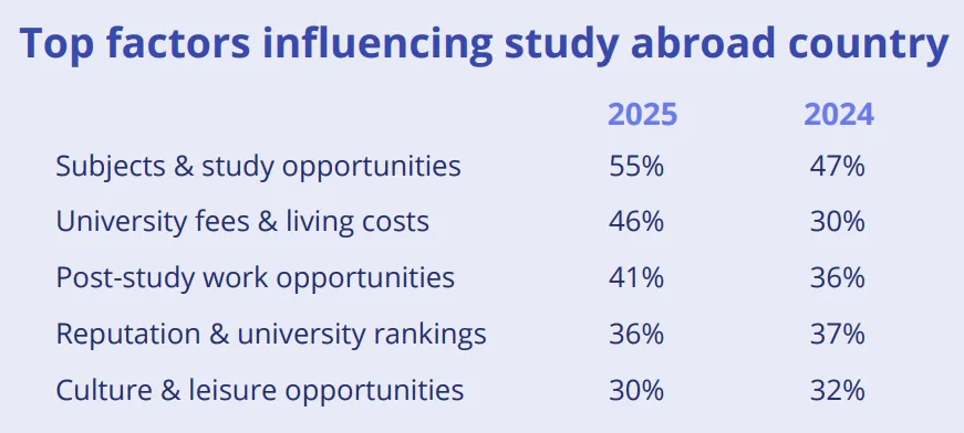 《2025全球学生招生报告》出炉！英国凭什么登顶全球第一？最新报告深度解读，你的申请策略该变了！