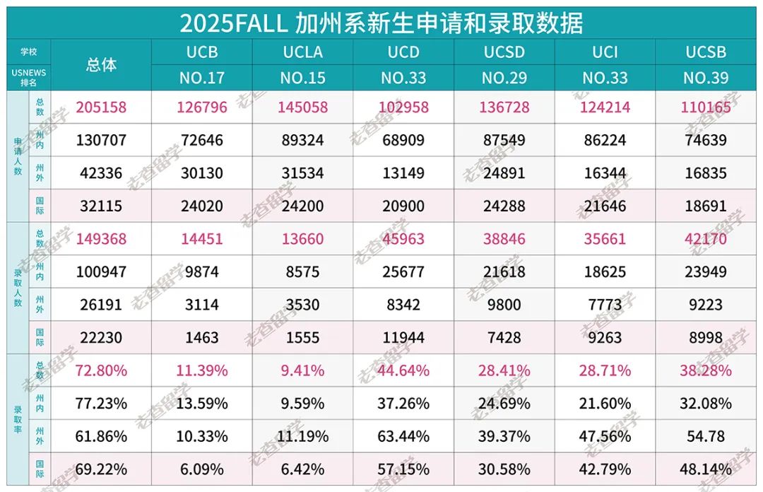 加州大学2025fall本科录取数据公布，国际学生增长17%，州内学生增幅7%！