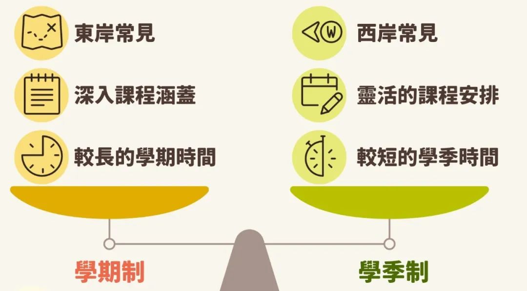 加州大学大改革！学季制VS学期制到底该怎么选？这篇给你讲明白！
