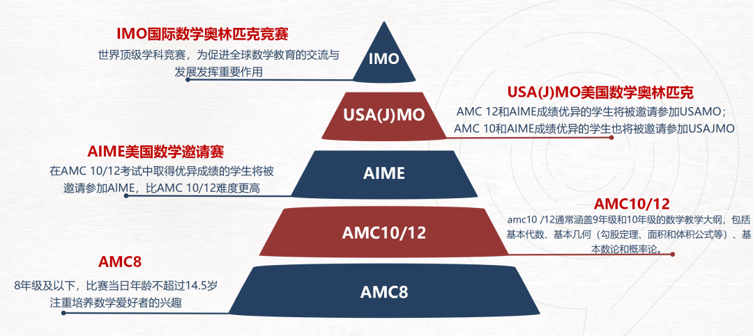 小白家长必看！AMC8究竟相当于国内什么数学水平？考哪些内容？又该如何高效备考？