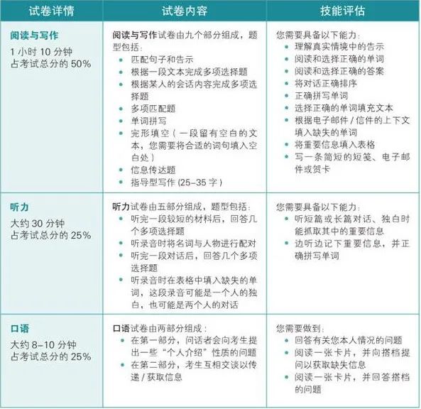 报名网站挤到瘫痪？北上广深都在卷的KET考试为什么这么火？