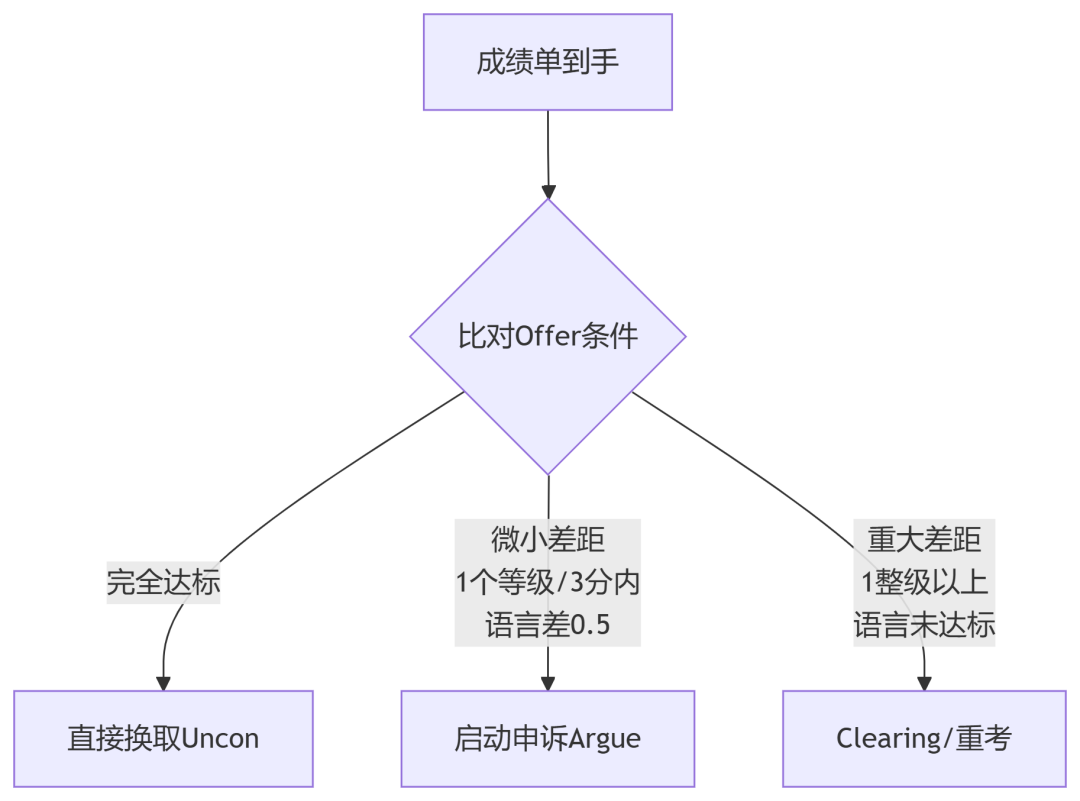 A-Level出分日自救指南：差1分也能进UCL的黄金48小时攻略