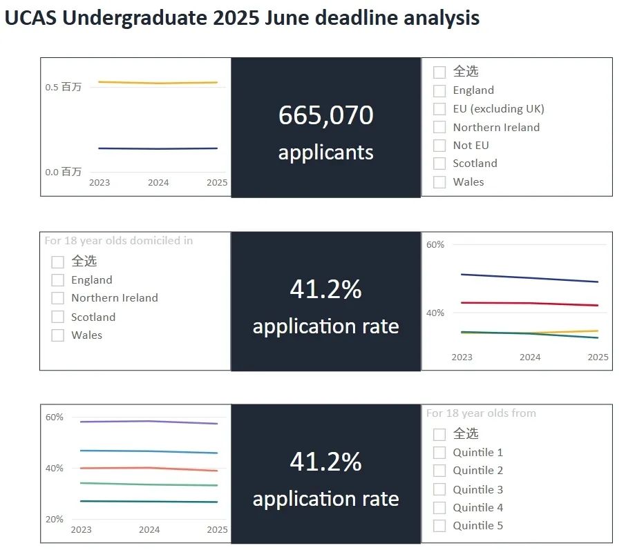 UCAS 公布 2025 Cycle 最终数据：国际生热门申请专业易主 中国学生申请人数创纪录！