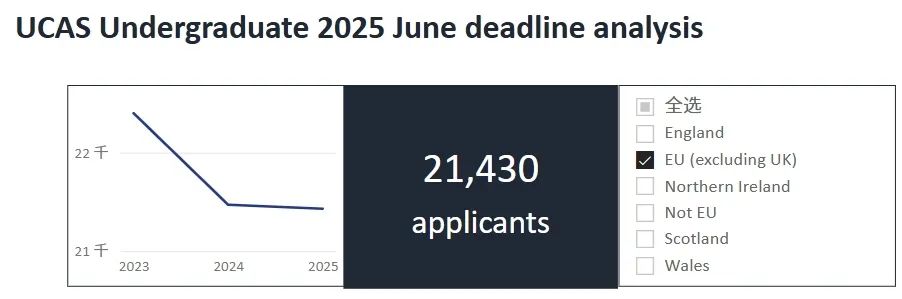 UCAS 公布 2025 Cycle 最终数据：国际生热门申请专业易主，中国学生申请人数创纪录！