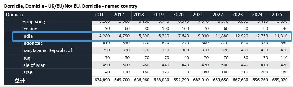 UCAS 公布 2025 Cycle 最终数据：国际生热门申请专业易主，中国学生申请人数创纪录！