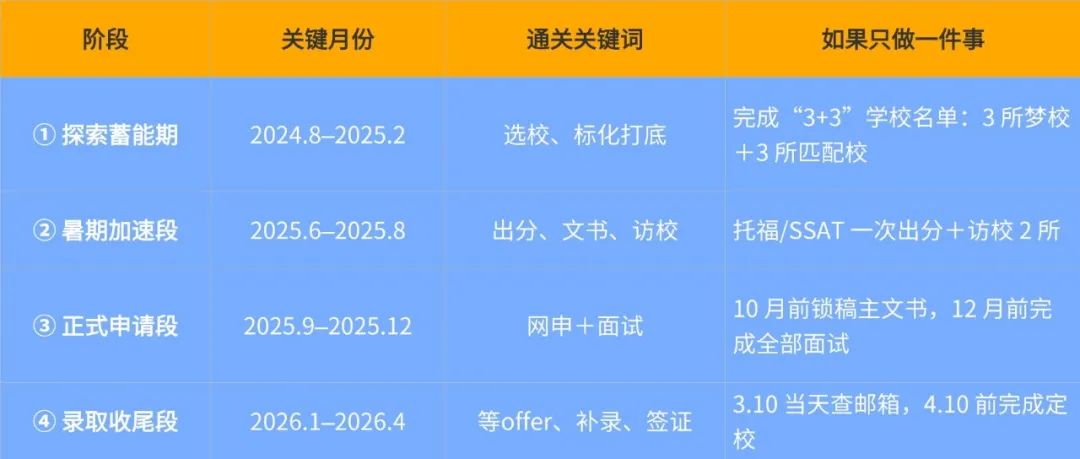 2026Fall美高申请全攻略：从规划到录取的每一步都帮你梳理好了！