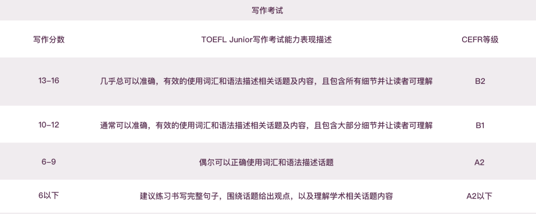 【新手必看】小托福：报考流程/考试内容/评分细则/分数等级，菠萝小托福培训课程学习↓戳