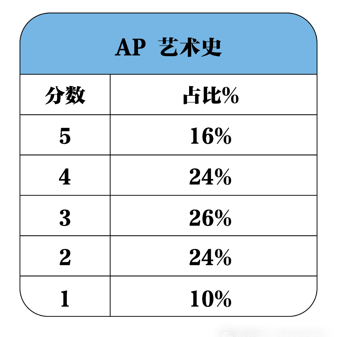 必看！CB官宣：2026年AP考试时间！|附2025年全球5分率