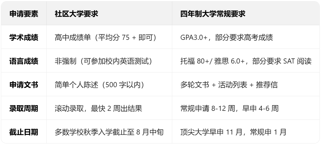 被误解的美国社区大学真能逆袭名校吗？（附详细转学全攻略）