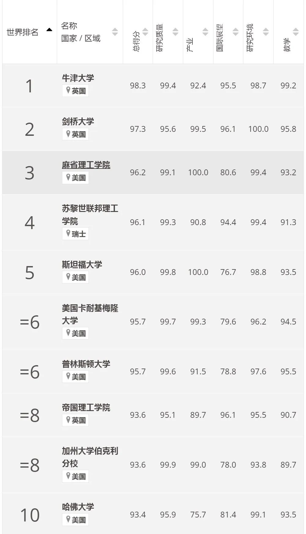 2025全球CS计算机科学专业排名！牛津蝉联冠军 英美高校霸榜世界前10！