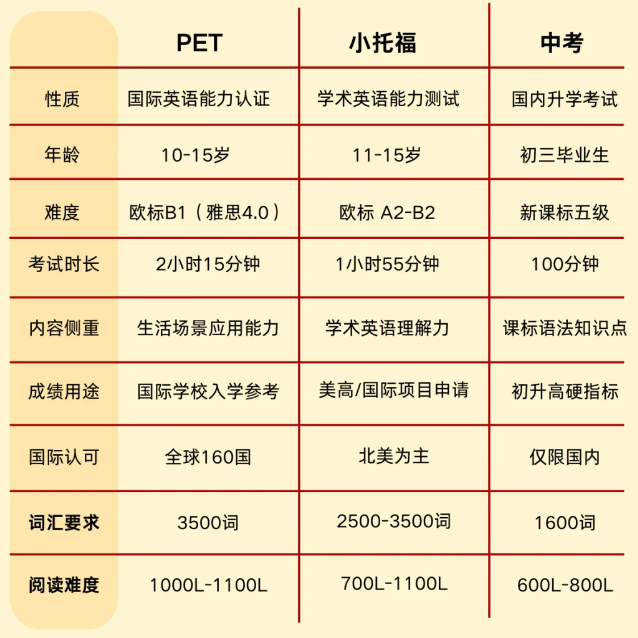 小托福和上海中考英语哪个更难？附上海小托福培训课程