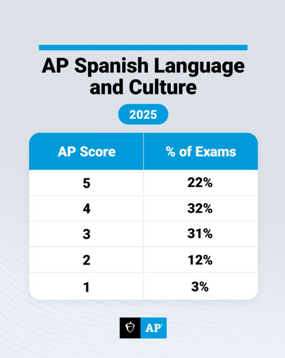 AP | 2025年西班牙语分数报告来啦~